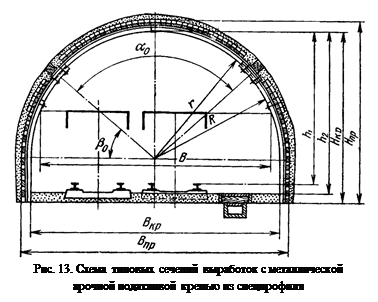 Сечение горных выработок