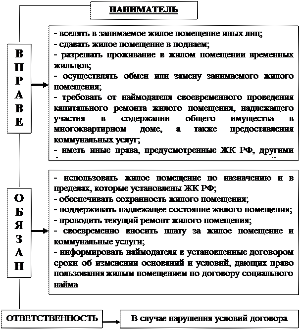 Социальный коммерческий найм жилого помещения