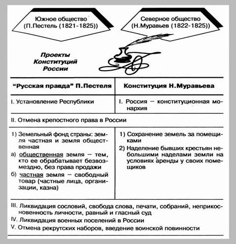 Доклад: Возникновение Южного и Северного обществ