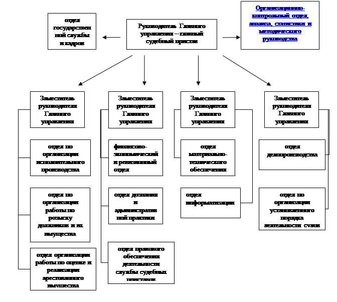 Структура Федеральной службы судебных приставов схема. Структура органов ФССП России схема. Организационная структура и деятельность службы судебных приставов.. Организационная структура службы судебных приставов схема.