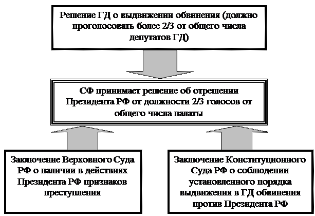 Выдвижение обвинения против главы