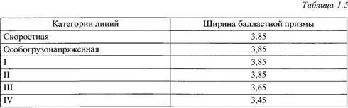 Если поверхность балластной призмы на уровне верхнего строения деревянных шпал