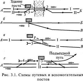 Виды выходных сигналов