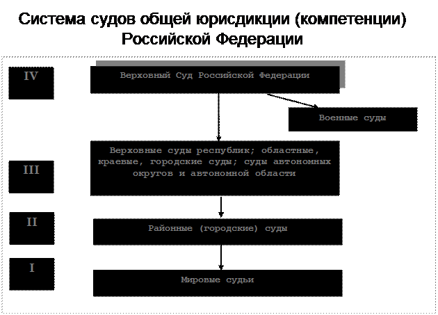 Схема судов общей юрисдикции РФ. Структура судов общей юрисдикции схема. Суды общей юрисдикции в виде схемы. 1. Составьте схему: система судов общей юрисдикции.. Судебное производство суда общей юрисдикции