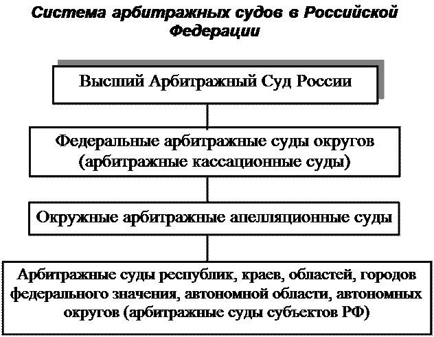 Доклад: Система арбитражных судов