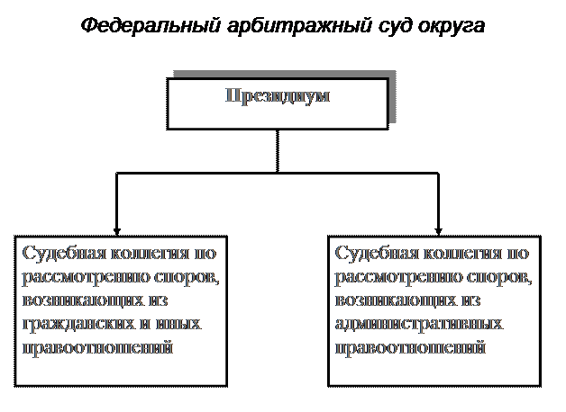 Арбитражных судов округов в рф. Схема арбитражного суда округа. Состав арбитражного суда округа схема. Третейский суд схема. Арбитражные суды округов схема.