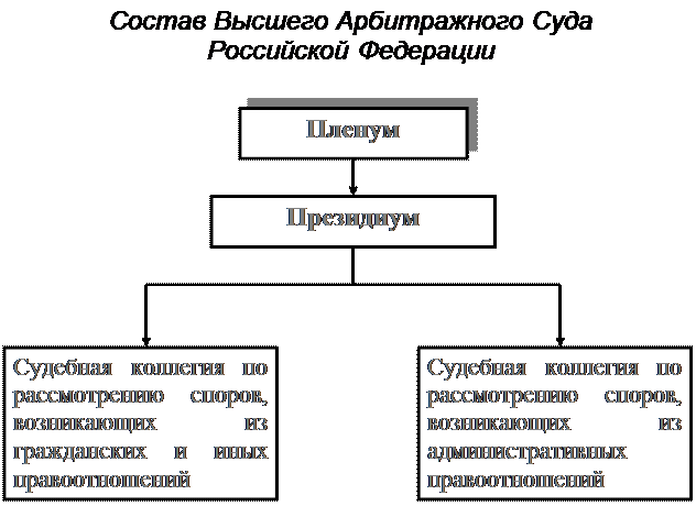 Какому суду относится арбитражный суд. Состав арбитражного суда. Состав высшего арбитражного суда РФ. Структура спортивного арбитражного суда. Участники гражданского процесса схема.