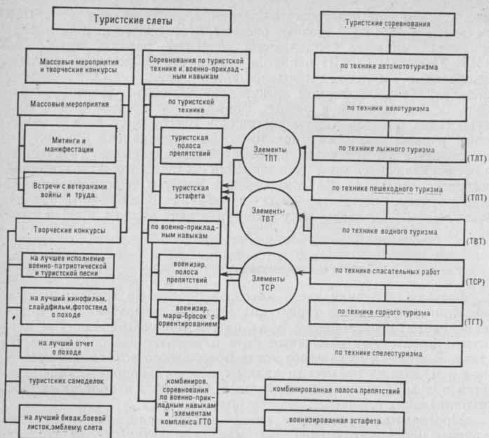Организация соревнований этапы. Классификация соревнований. Виды туристических соревнований. Классификация спортивных соревнований. Классификация спортивного туризма.