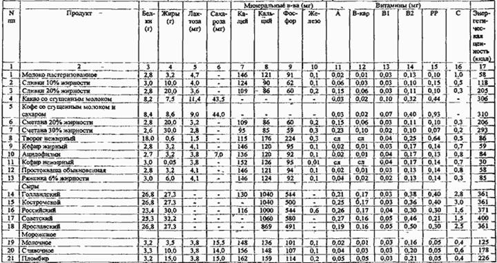 Справочник скурихина. Химический состав пищевых продуктов таблица. Химический состав основных пищевых продуктов таблица. Химический состав и энергетическая ценность пищевых продуктов. Таблица химического состава пищевых продуктов и их калорийности.