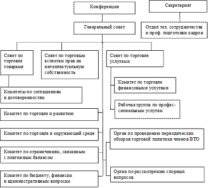 Структура секретариата. Организационная структура ВТО. WTO структура.