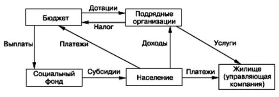 Фонд дотаций. Дотации схема в организации. Какой процесс отображен на схеме. Схемы распределения доходов государства.