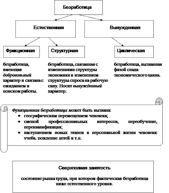 Почему безработица сопутствует рыночной экономике