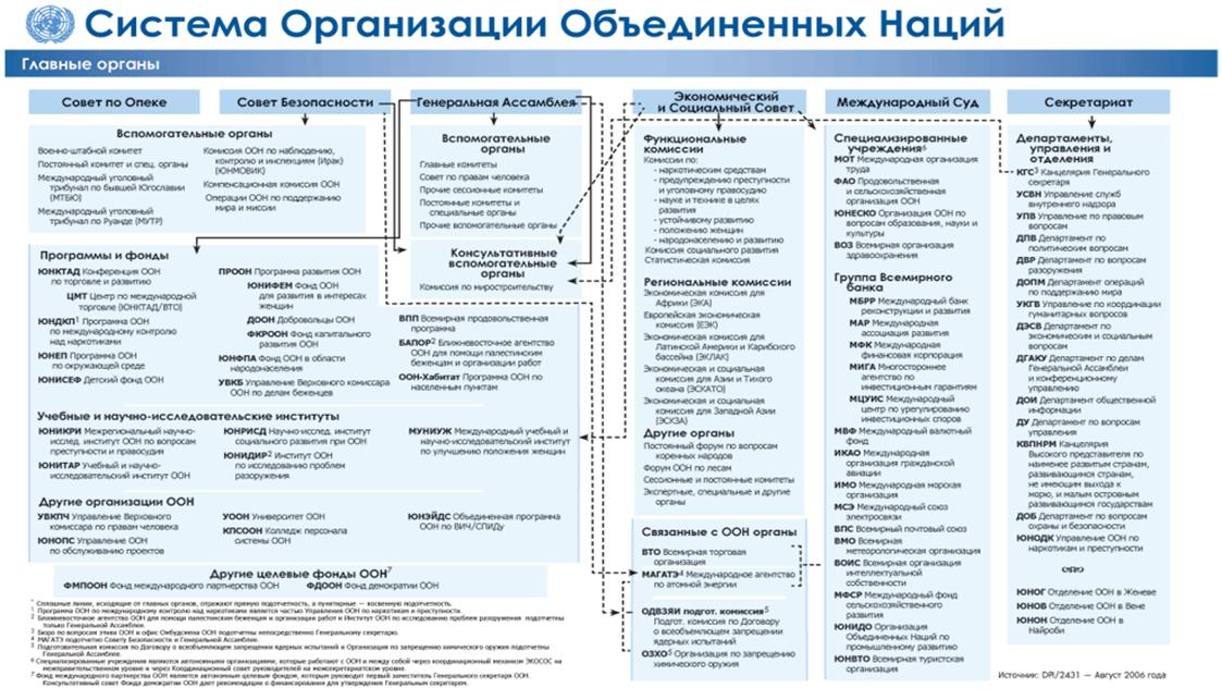 Оон и ее организации