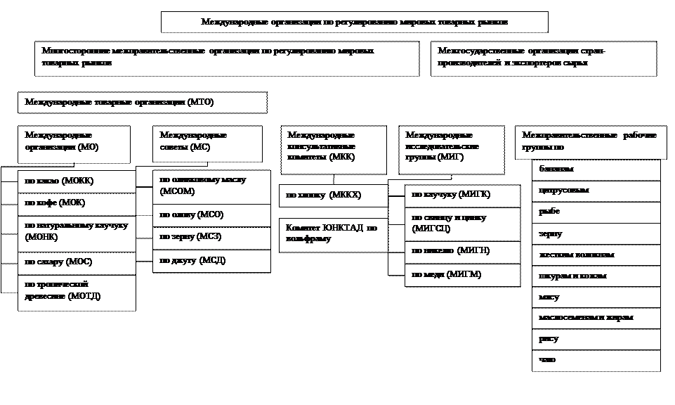Торговые организации рф. Международные торговые организации. Структура международных коммерческих предприятий. Система международных торговых организаций. Основные международные торговые организации.