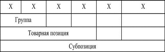 Товарная позиция тн. Товарная позиция субпозиция. Коды товарных позиций. Раздел, группа, Товарная позиция, субпозиция.. Позиция субпозиция тн ВЭД.