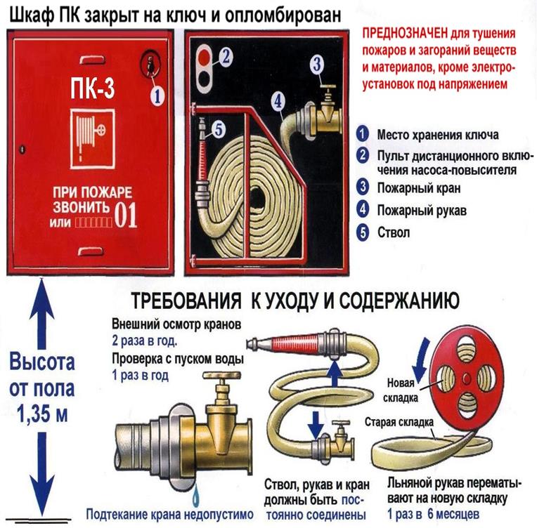 Шкаф пожарного крана должен быть. Пожарный кран пожарный ящик пожарный рукав гидрант. Конструкция пожарного рукава соединение. Схема соединения пожарного крана. Пожарный кран 65 конструкция.