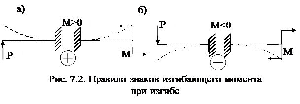 Изгиб пар. Правило знаков для изгибающих моментов. Правило знаков сопромат. Знаки моментов в сопромате. Знаки при изгибе балки.