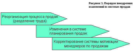 Организация продаж курсовая. Рисунок процесса продаж. Продажа разделяется на.