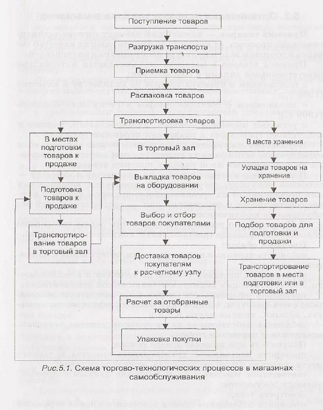 Курсовая работа: Совершенствование торгово-технологического процесса