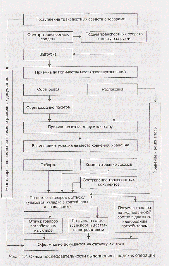 Последовательность выполнения каждой операции. Операции складского технологического процесса. Блок схема складских операций. Последовательность выполнения складских операций. Схема отпуска продукции.