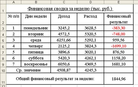 Расчеты организация excel. Организация расчетов в табличном процессоре. Организация расчетов в табличном процессоре MS excel. Организация вычисления в экселе. Таблица для подсчета финансов.