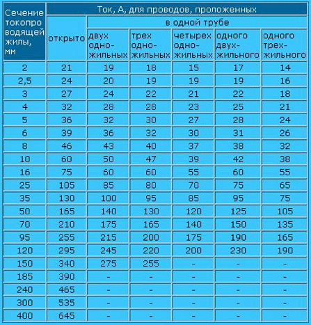 Таблица допустимых токовых нагрузок по сечению. Таблица сечения кабеля алюминий медь. Таблица токовых нагрузок медь. Таблица токовых нагрузок к сечению медных. Сколько держат провода