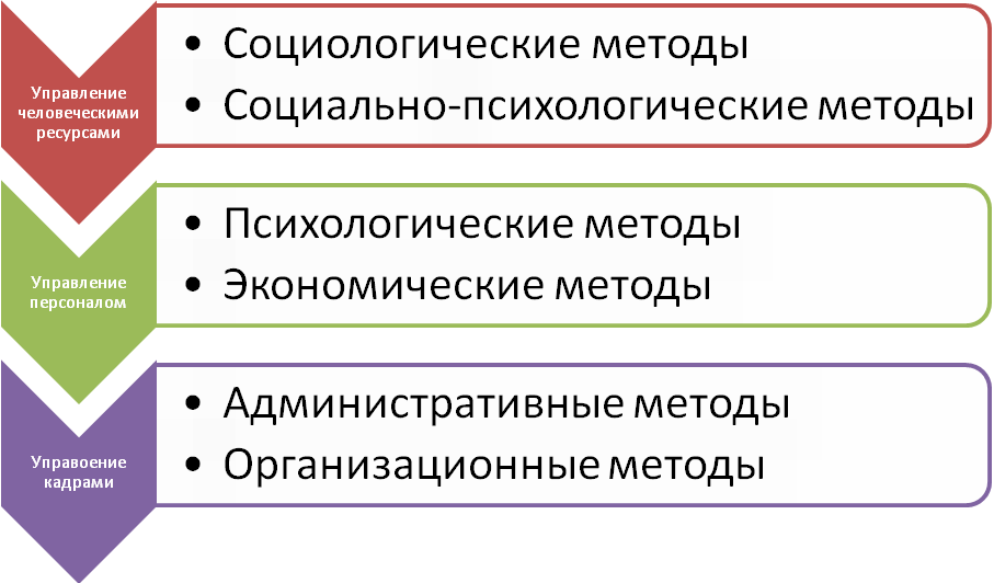 Современные формы управления. Методы управления человеческими ресурсами. Современные методы управления человеческими ресурсами. Современные подходы к управлению человеческими ресурсами. Стратегия эффективности управления человеческими ресурсами.