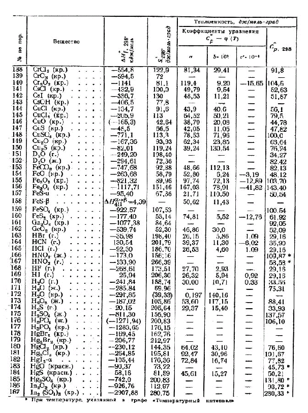 Теплота образования кислорода в кдж моль. Термодинамические константы некоторых веществ таблица. Энергия Гиббса таблица стандартных значений. Таблица термодинамических величин химия. Термодинамические характеристики некоторых веществ.