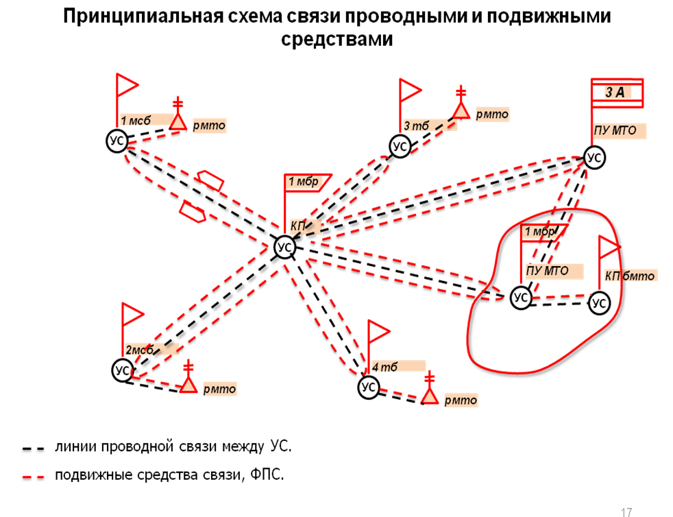 Территориальная привязка. Схема проводной связи МСБ. Схема охраны и обороны пункта управления батальона. Схема организации связи в артиллерийском дивизионе. Схема организации связи бригады.