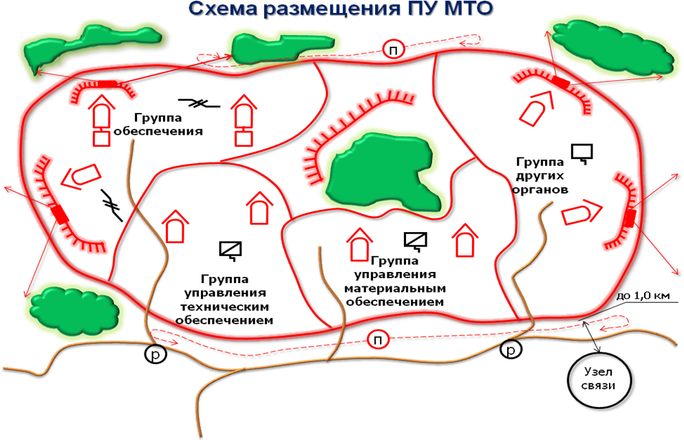 Схема подвоза материальных средств. Способы подвоза материальных средств. Схема размещения охраны и обороны. Схема размещения охраны и обороны роты. Условий на местоположение