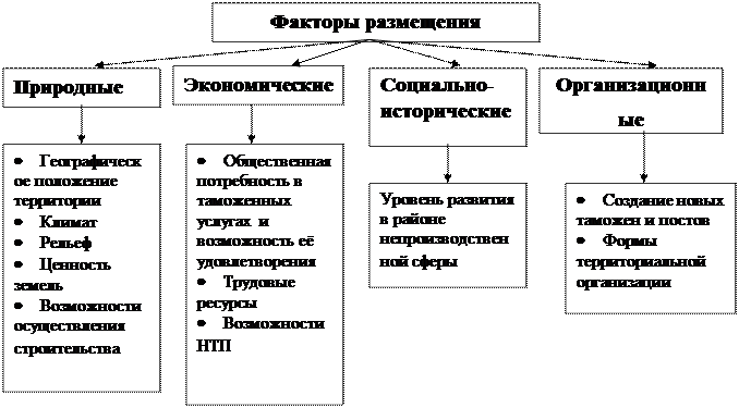 Политические экономические и географические факторы. Факторы создания и размещения таможенных органов. Факторы размещения таможенных органов. Принципы и факторы размещения таможенных органов. Принципы размещения таможенных органов.