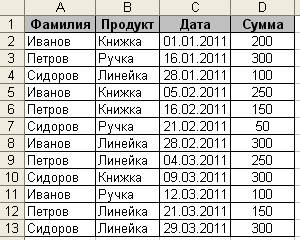 Как отображается мастер сводной таблицы сдо ржд