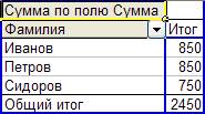 Как отображается мастер сводной таблицы сдо ржд