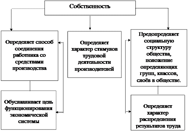 Функция владения. Функции собственности схема. Функции собственности. Формы и виды собственности и их Эволюция в современных условиях.. Как происходила Эволюция собственности этапы.