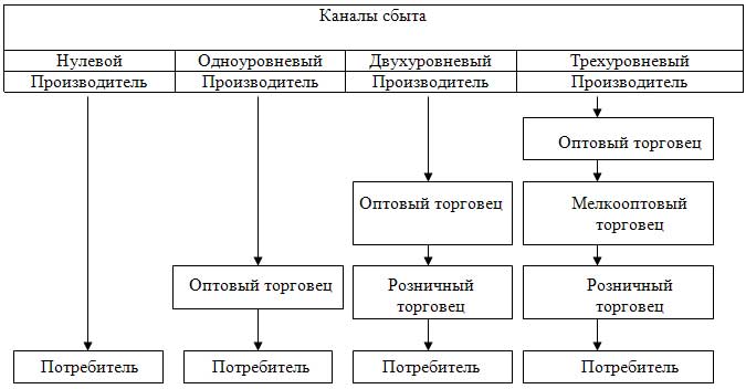 Организация сбыта это