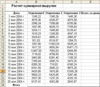 Как рассчитать выручку. Расчет суммарной выручки. Создать таблицу расчета суммарной выручки. Совокупная акционерная доходность формула расчета. Расчет суммарной выручки таблица.