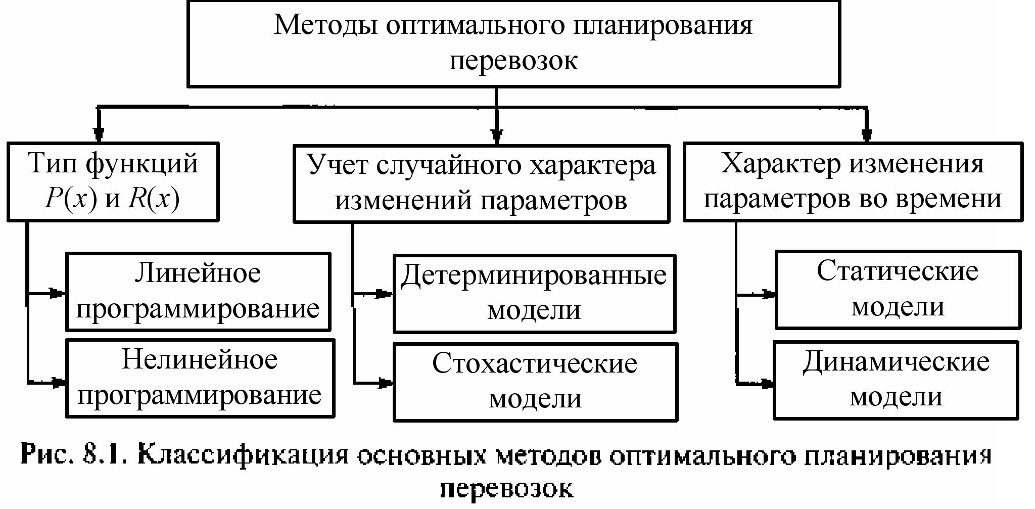 Задачи организации перевозок