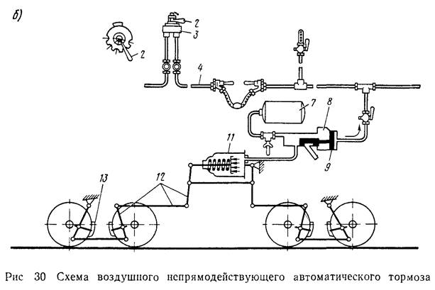 Где расположен тормозной поводок в пассажирском вагоне. Схема пневматического автоматического непрямодействующего тормоза. Схема автоматического тормоза пассажирского вагона. Схема тормозной системы пассажирского вагона. Тормозная система вагона цистерны.