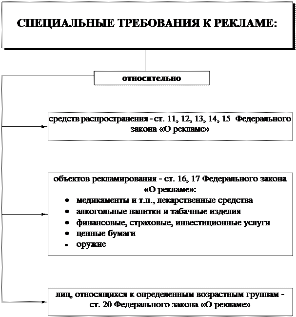 Специальные требования к рекламе