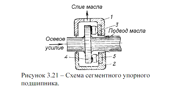 Опорный подшипник турбины