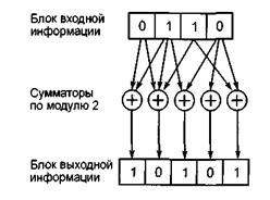 Блочные коды