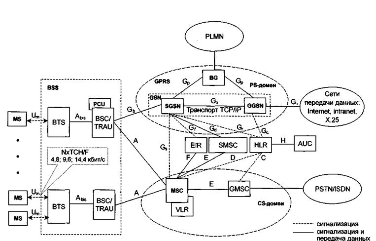 Сотовая связь передачи данных. Структурная схема GSM сотовой связи. Структурная схема сети GSM, UMTS,LTE. Структурная схема стандарта GSM. «Мобильная связь GSM структурная схема.