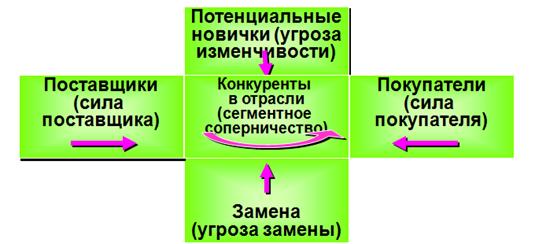 Сила поставщика. Потенциальные новички. Сила поставщиков.