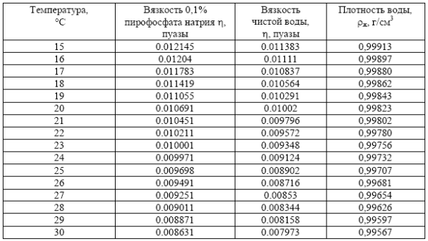 Плотность воды при температуре 0. Коэффициент динамической вязкости воды при 20 градусах. Коэффициент динамической вязкости воды. Динамическая вязкость воды. Коэффициент вязкости дистиллированной воды.