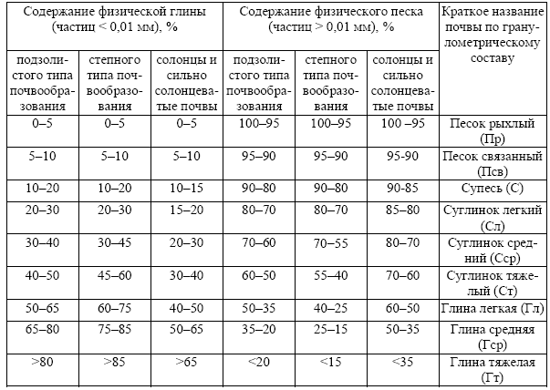 Классификация механических элементов почв. Гранулометрический состав грунта таблица. Классификация почв по Качинскому. Классификация почв по грансоставу. Название почвы по Качинскому.