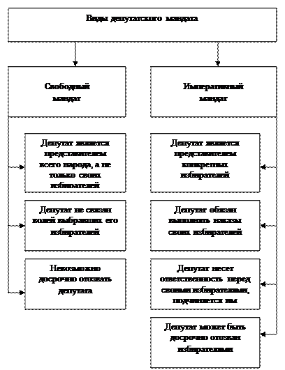 Составить схему формы депутатской деятельности