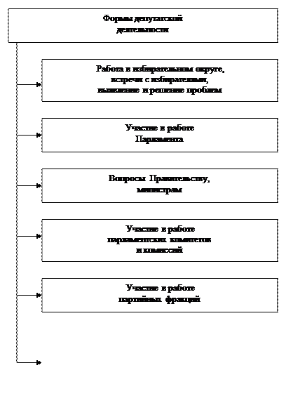 Составить схему формы депутатской деятельности