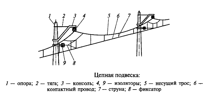 Контактная сеть схема жд