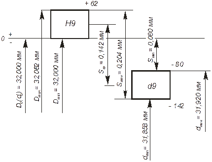 Нейтральная посадка. Посадка h9/h9. Поле допуска вала f8. Посадка d10/h9. Посадка с зазором 70 мм.