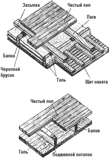 Песня наката. Щит наката. Щиты наката по деревянным балкам. Щитовой накат. Щитовой накат по деревянным балкам.